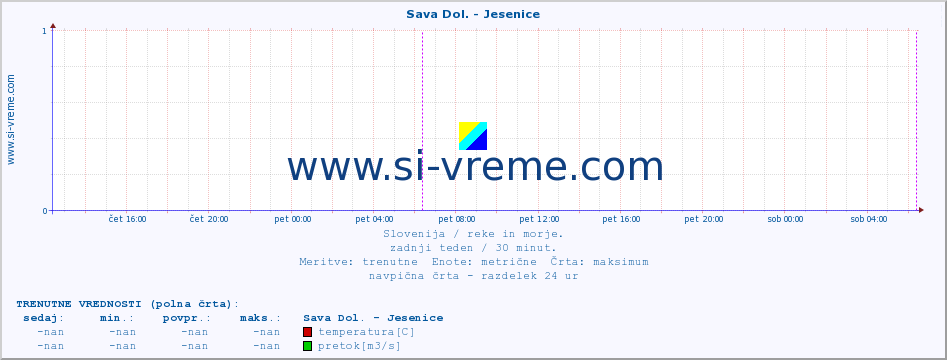 POVPREČJE :: Sava Dol. - Jesenice :: temperatura | pretok | višina :: zadnji teden / 30 minut.