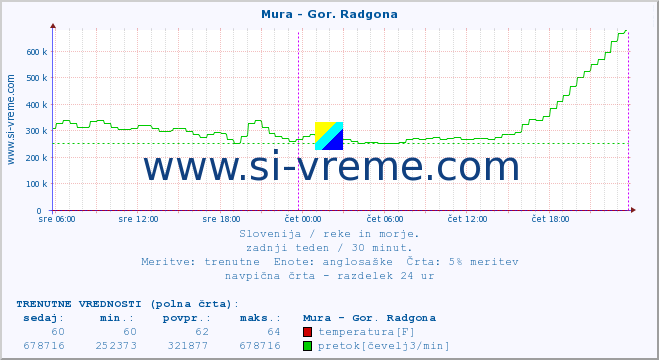 POVPREČJE :: Mura - Gor. Radgona :: temperatura | pretok | višina :: zadnji teden / 30 minut.