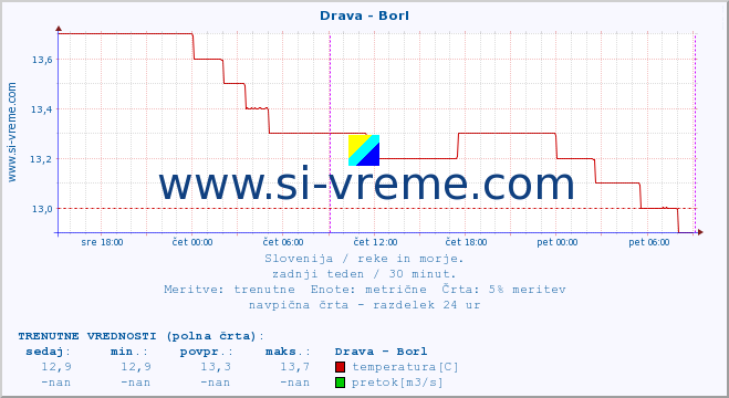 POVPREČJE :: Drava - Borl :: temperatura | pretok | višina :: zadnji teden / 30 minut.