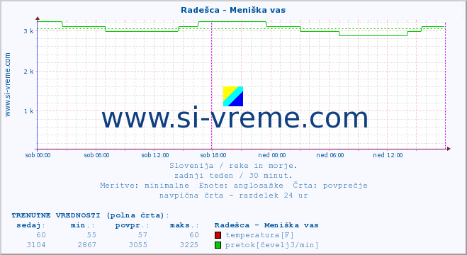 POVPREČJE :: Radešca - Meniška vas :: temperatura | pretok | višina :: zadnji teden / 30 minut.