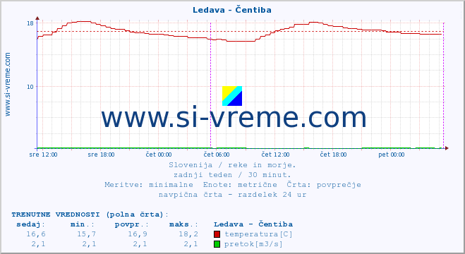 POVPREČJE :: Ledava - Čentiba :: temperatura | pretok | višina :: zadnji teden / 30 minut.