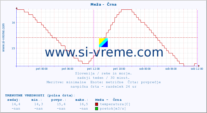 POVPREČJE :: Meža -  Črna :: temperatura | pretok | višina :: zadnji teden / 30 minut.