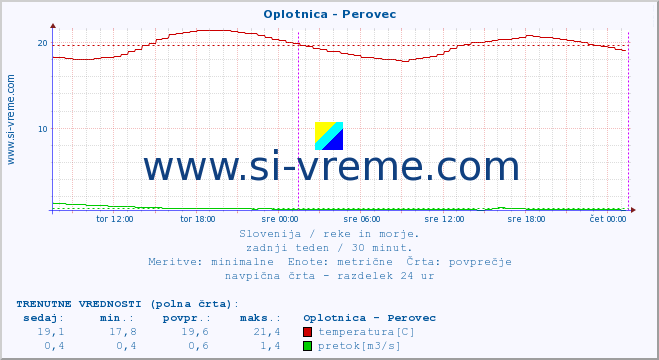 POVPREČJE :: Oplotnica - Perovec :: temperatura | pretok | višina :: zadnji teden / 30 minut.