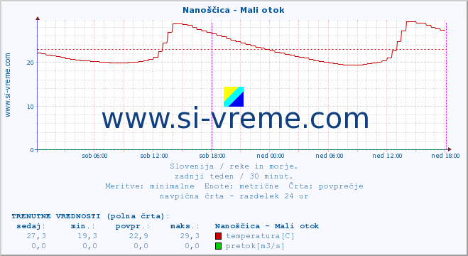 POVPREČJE :: Nanoščica - Mali otok :: temperatura | pretok | višina :: zadnji teden / 30 minut.