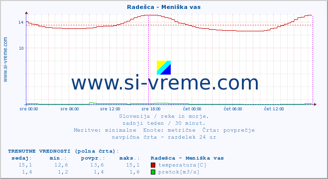 POVPREČJE :: Radešca - Meniška vas :: temperatura | pretok | višina :: zadnji teden / 30 minut.