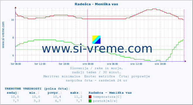 POVPREČJE :: Radešca - Meniška vas :: temperatura | pretok | višina :: zadnji teden / 30 minut.