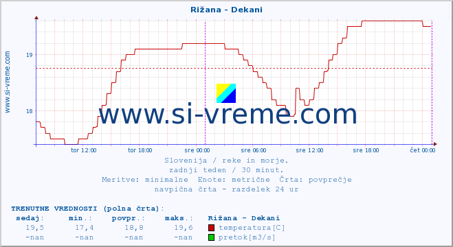 POVPREČJE :: Rižana - Dekani :: temperatura | pretok | višina :: zadnji teden / 30 minut.