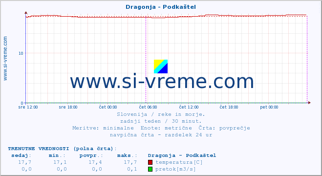 POVPREČJE :: Dragonja - Podkaštel :: temperatura | pretok | višina :: zadnji teden / 30 minut.