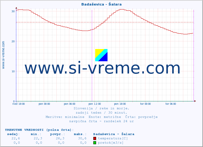 POVPREČJE :: Badaševica - Šalara :: temperatura | pretok | višina :: zadnji teden / 30 minut.