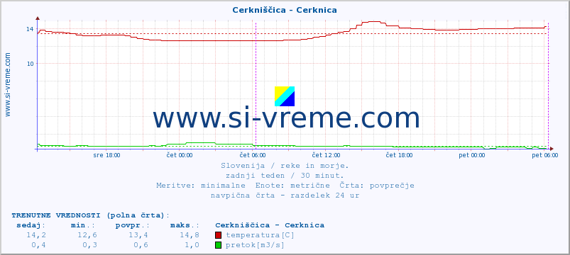 POVPREČJE :: Cerkniščica - Cerknica :: temperatura | pretok | višina :: zadnji teden / 30 minut.