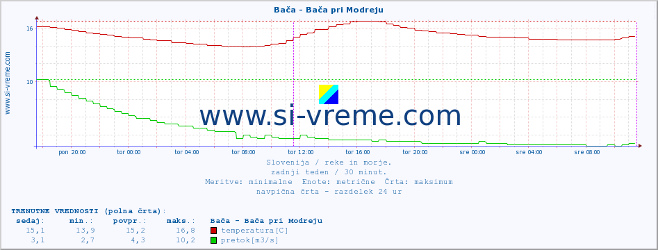 POVPREČJE :: Bača - Bača pri Modreju :: temperatura | pretok | višina :: zadnji teden / 30 minut.