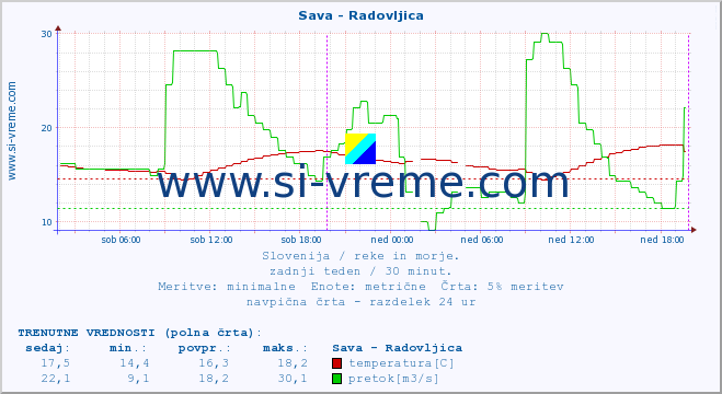 POVPREČJE :: Sava - Radovljica :: temperatura | pretok | višina :: zadnji teden / 30 minut.