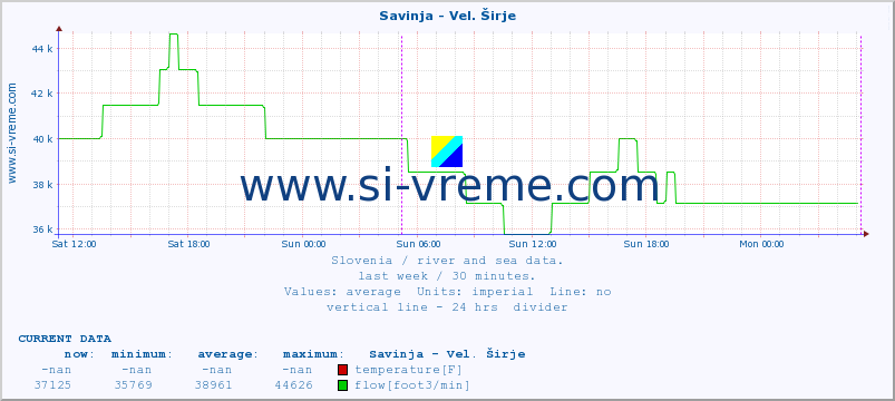  :: Savinja - Vel. Širje :: temperature | flow | height :: last week / 30 minutes.