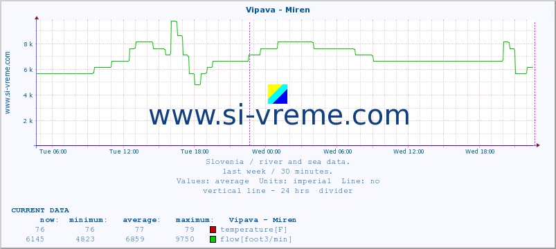  :: Vipava - Miren :: temperature | flow | height :: last week / 30 minutes.