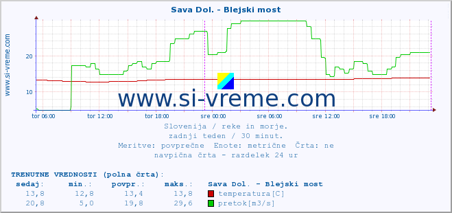 POVPREČJE :: Sava Dol. - Blejski most :: temperatura | pretok | višina :: zadnji teden / 30 minut.