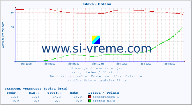 POVPREČJE :: Ledava - Polana :: temperatura | pretok | višina :: zadnji teden / 30 minut.