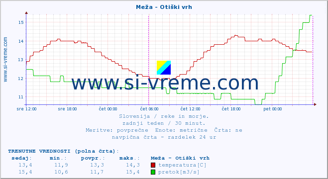 POVPREČJE :: Meža - Otiški vrh :: temperatura | pretok | višina :: zadnji teden / 30 minut.