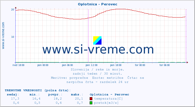 POVPREČJE :: Oplotnica - Perovec :: temperatura | pretok | višina :: zadnji teden / 30 minut.