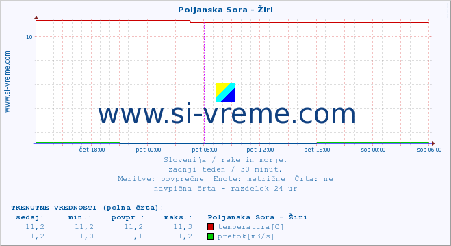 POVPREČJE :: Poljanska Sora - Žiri :: temperatura | pretok | višina :: zadnji teden / 30 minut.