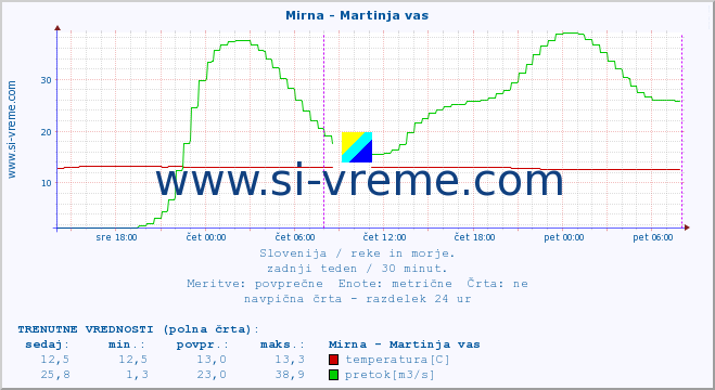 POVPREČJE :: Mirna - Martinja vas :: temperatura | pretok | višina :: zadnji teden / 30 minut.