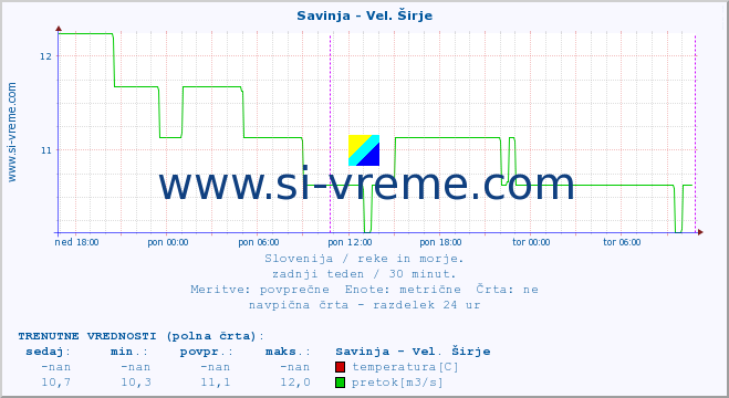 POVPREČJE :: Savinja - Vel. Širje :: temperatura | pretok | višina :: zadnji teden / 30 minut.