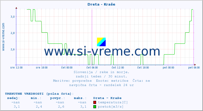 POVPREČJE :: Dreta - Kraše :: temperatura | pretok | višina :: zadnji teden / 30 minut.