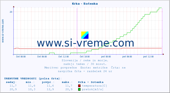 POVPREČJE :: Krka - Soteska :: temperatura | pretok | višina :: zadnji teden / 30 minut.