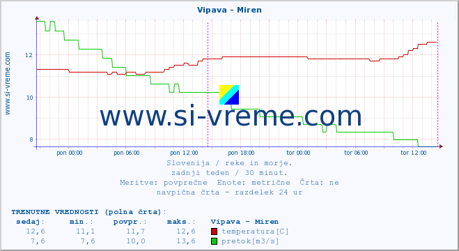 POVPREČJE :: Vipava - Miren :: temperatura | pretok | višina :: zadnji teden / 30 minut.