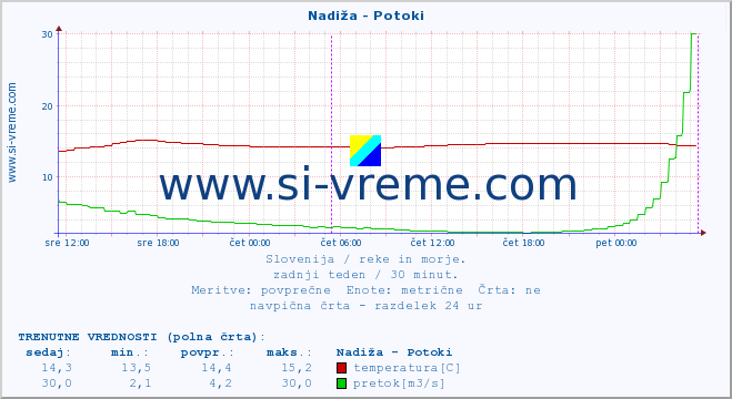 POVPREČJE :: Nadiža - Potoki :: temperatura | pretok | višina :: zadnji teden / 30 minut.