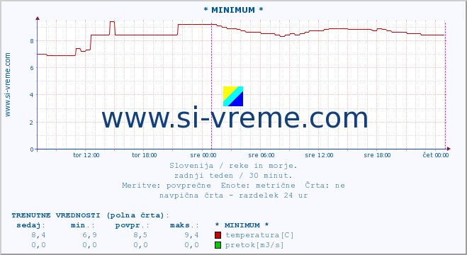 POVPREČJE :: * MINIMUM * :: temperatura | pretok | višina :: zadnji teden / 30 minut.