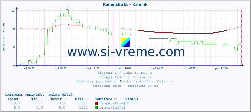 POVPREČJE :: Kamniška B. - Kamnik :: temperatura | pretok | višina :: zadnji teden / 30 minut.