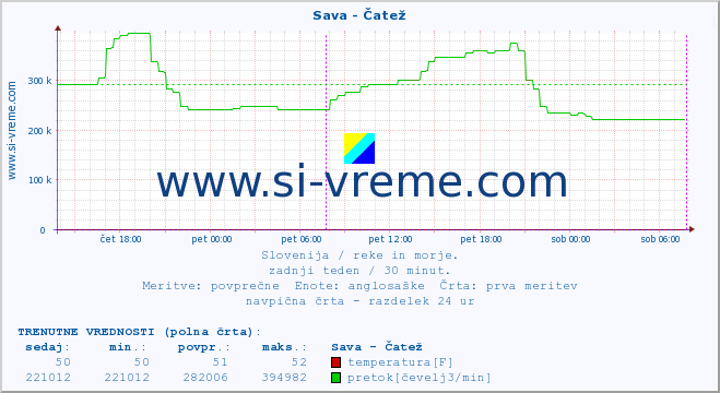 POVPREČJE :: Sava - Čatež :: temperatura | pretok | višina :: zadnji teden / 30 minut.