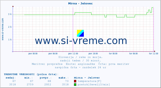 POVPREČJE :: Mirna - Jelovec :: temperatura | pretok | višina :: zadnji teden / 30 minut.