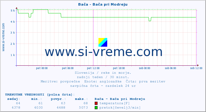 POVPREČJE :: Bača - Bača pri Modreju :: temperatura | pretok | višina :: zadnji teden / 30 minut.