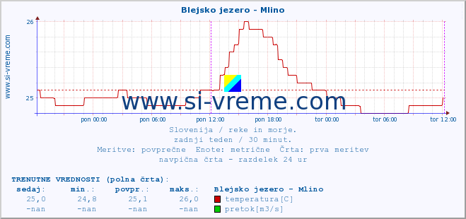 POVPREČJE :: Blejsko jezero - Mlino :: temperatura | pretok | višina :: zadnji teden / 30 minut.