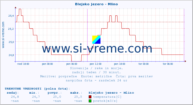 POVPREČJE :: Blejsko jezero - Mlino :: temperatura | pretok | višina :: zadnji teden / 30 minut.