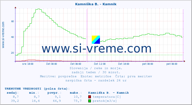 POVPREČJE :: Kamniška B. - Kamnik :: temperatura | pretok | višina :: zadnji teden / 30 minut.