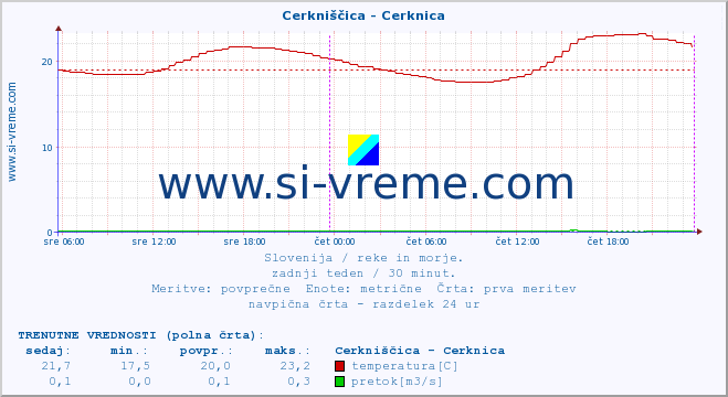 POVPREČJE :: Cerkniščica - Cerknica :: temperatura | pretok | višina :: zadnji teden / 30 minut.