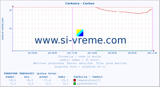 POVPREČJE :: Cerknica - Cerkno :: temperatura | pretok | višina :: zadnji teden / 30 minut.