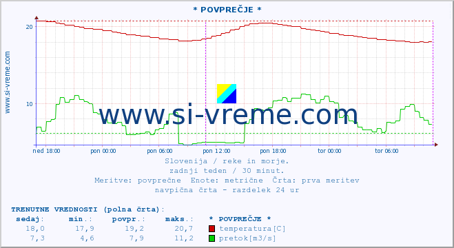 POVPREČJE :: * POVPREČJE * :: temperatura | pretok | višina :: zadnji teden / 30 minut.