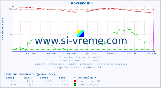 POVPREČJE :: * POVPREČJE * :: temperatura | pretok | višina :: zadnji teden / 30 minut.