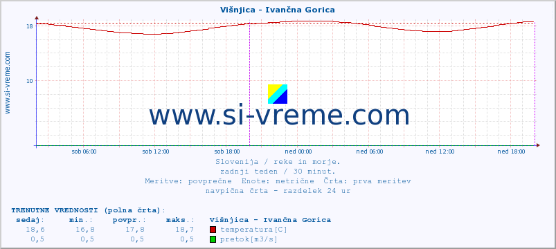 POVPREČJE :: Višnjica - Ivančna Gorica :: temperatura | pretok | višina :: zadnji teden / 30 minut.