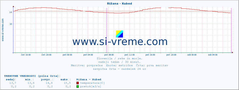 POVPREČJE :: Rižana - Kubed :: temperatura | pretok | višina :: zadnji teden / 30 minut.