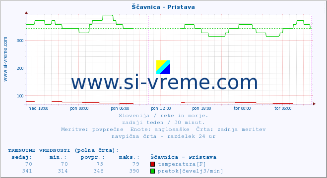 POVPREČJE :: Ščavnica - Pristava :: temperatura | pretok | višina :: zadnji teden / 30 minut.