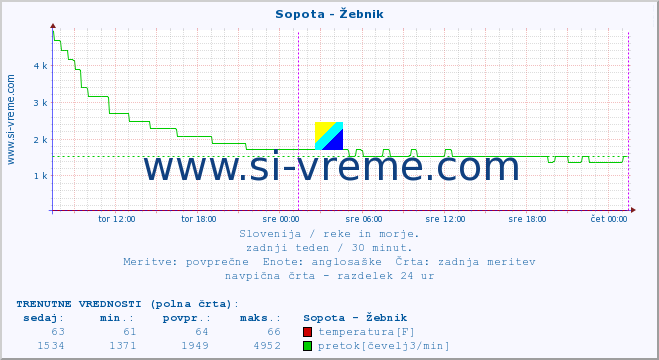 POVPREČJE :: Sopota - Žebnik :: temperatura | pretok | višina :: zadnji teden / 30 minut.