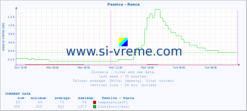  :: Pesnica - Ranca :: temperature | flow | height :: last week / 30 minutes.