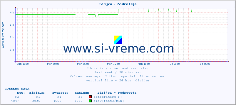  :: Idrijca - Podroteja :: temperature | flow | height :: last week / 30 minutes.