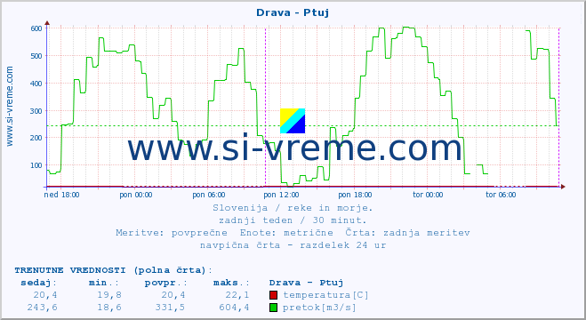 POVPREČJE :: Drava - Ptuj :: temperatura | pretok | višina :: zadnji teden / 30 minut.