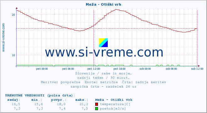 POVPREČJE :: Meža - Otiški vrh :: temperatura | pretok | višina :: zadnji teden / 30 minut.