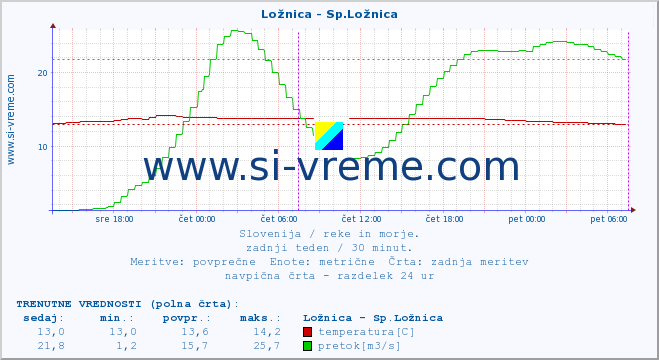 POVPREČJE :: Ložnica - Sp.Ložnica :: temperatura | pretok | višina :: zadnji teden / 30 minut.